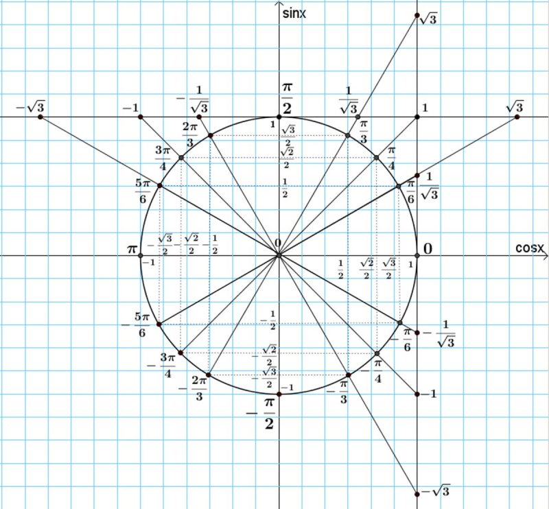 Числовая окружность тригонометрия 3п